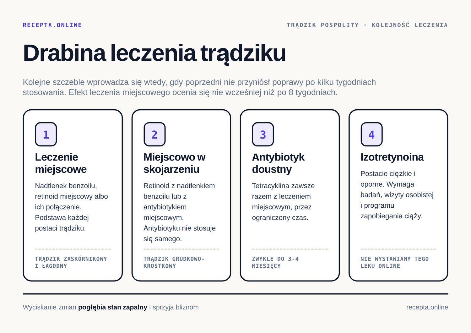Infografika: drabina leczenia trądziku — leczenie miejscowe, skojarzenie miejscowe, antybiotyk doustny, izotretynoina