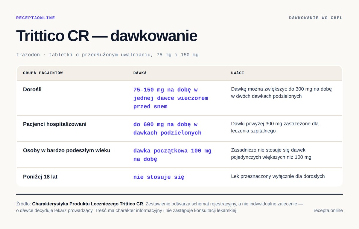 Trittico CR — dawkowanie według Charakterystyki Produktu Leczniczego Trittico CR — tabela dawkowania wg ChPL. Dorośli: 75–150 mg na dobę w jednej dawce wieczorem przed snem; Pacjenci hospitalizowani: do 600 mg na dobę w dawkach podzielonych