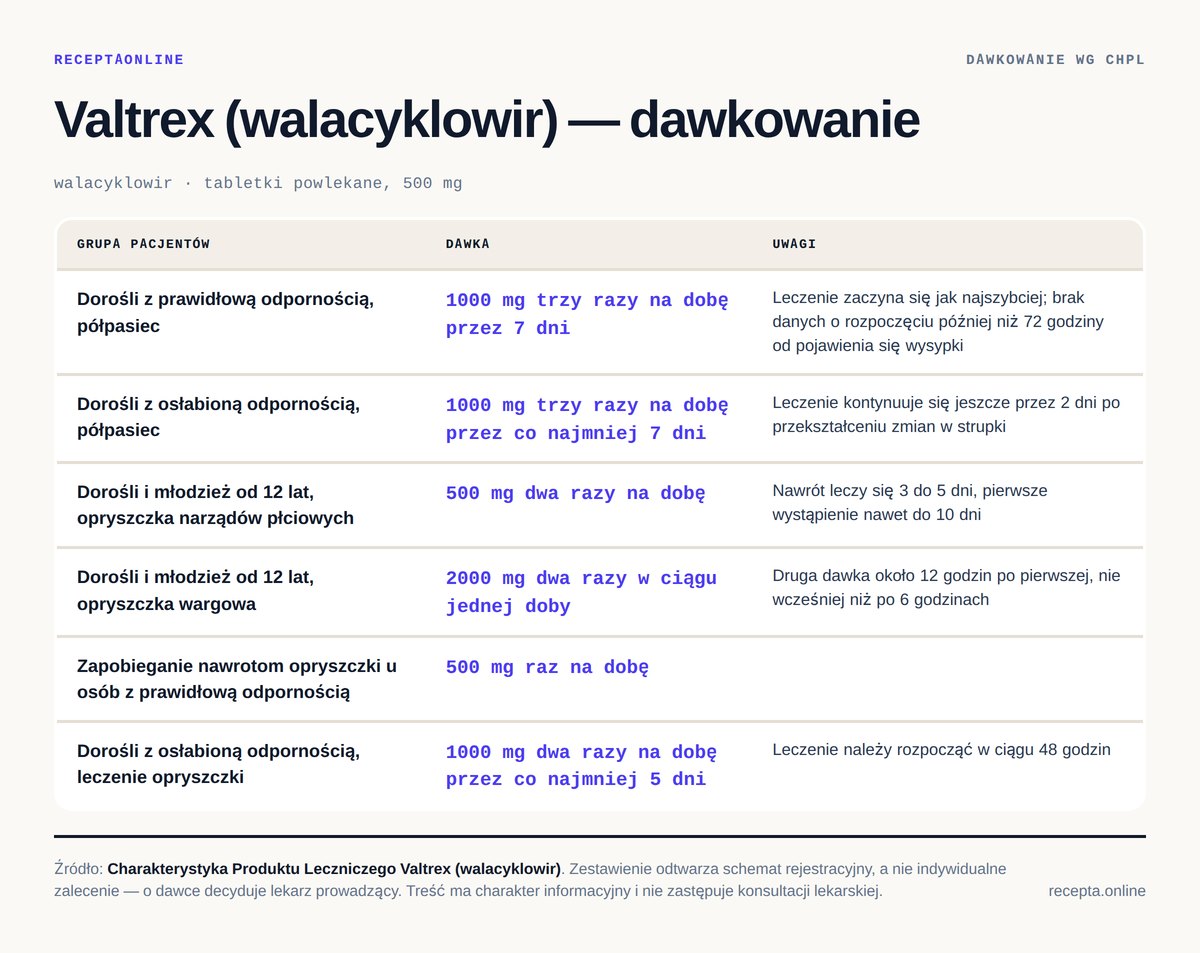 Valtrex (walacyklowir) — dawkowanie według Charakterystyki Produktu Leczniczego Valtrex (walacyklowir) — tabela dawkowania wg ChPL. Dorośli z prawidłową odpornością, półpasiec: 1000 mg trzy razy na dobę przez 7 dni; Dorośli z osłabioną odpornością, półpasiec: 1000 mg trzy razy na dobę przez co najmniej 7 dni