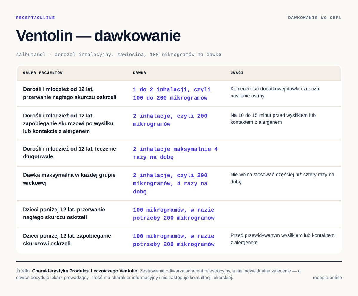 Ventolin — dawkowanie według Charakterystyki Produktu Leczniczego Ventolin — tabela dawkowania wg ChPL. Dorośli i młodzież od 12 lat, przerwanie nagłego skurczu oskrzeli: 1 do 2 inhalacji, czyli 100 do 200 mikrogramów; Dorośli i młodzież od 12 lat, zapobieganie skurczowi po wysiłku lub kontakcie z alergen