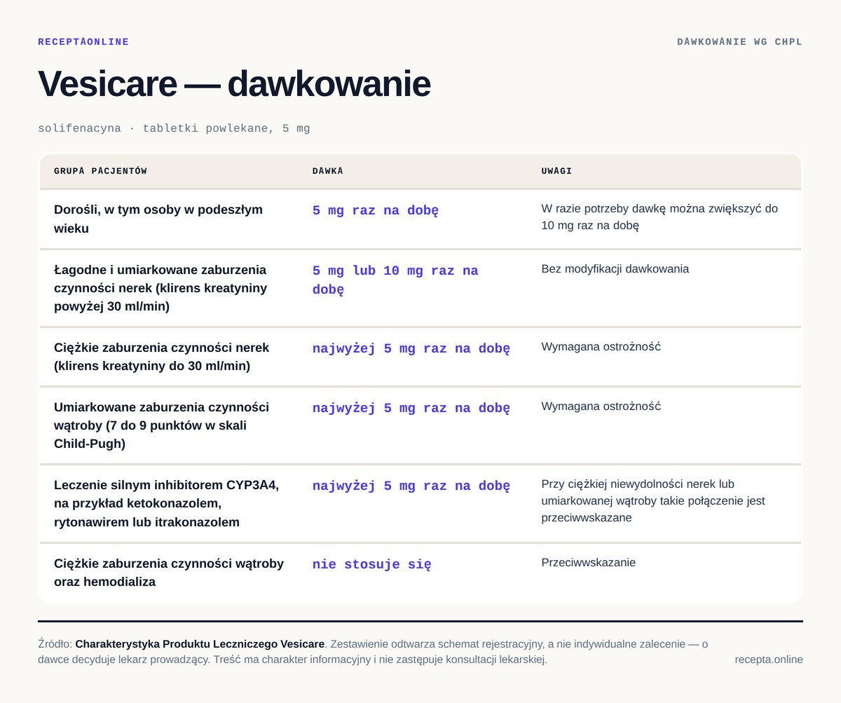 Vesicare — tabela dawkowania wg ChPL. Dorośli, w tym osoby w podeszłym wieku: 5 mg raz na dobę; Łagodne i umiarkowane zaburzenia czynności nerek (klirens kreatyniny powyżej 30 ml/min): 5 mg lub 10 mg raz na dobę