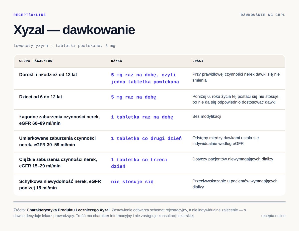 Xyzal — dawkowanie według Charakterystyki Produktu Leczniczego Xyzal — tabela dawkowania wg ChPL. Dorośli i młodzież od 12 lat: 5 mg raz na dobę, czyli jedna tabletka powlekana; Dzieci od 6 do 12 lat: 5 mg raz na dobę