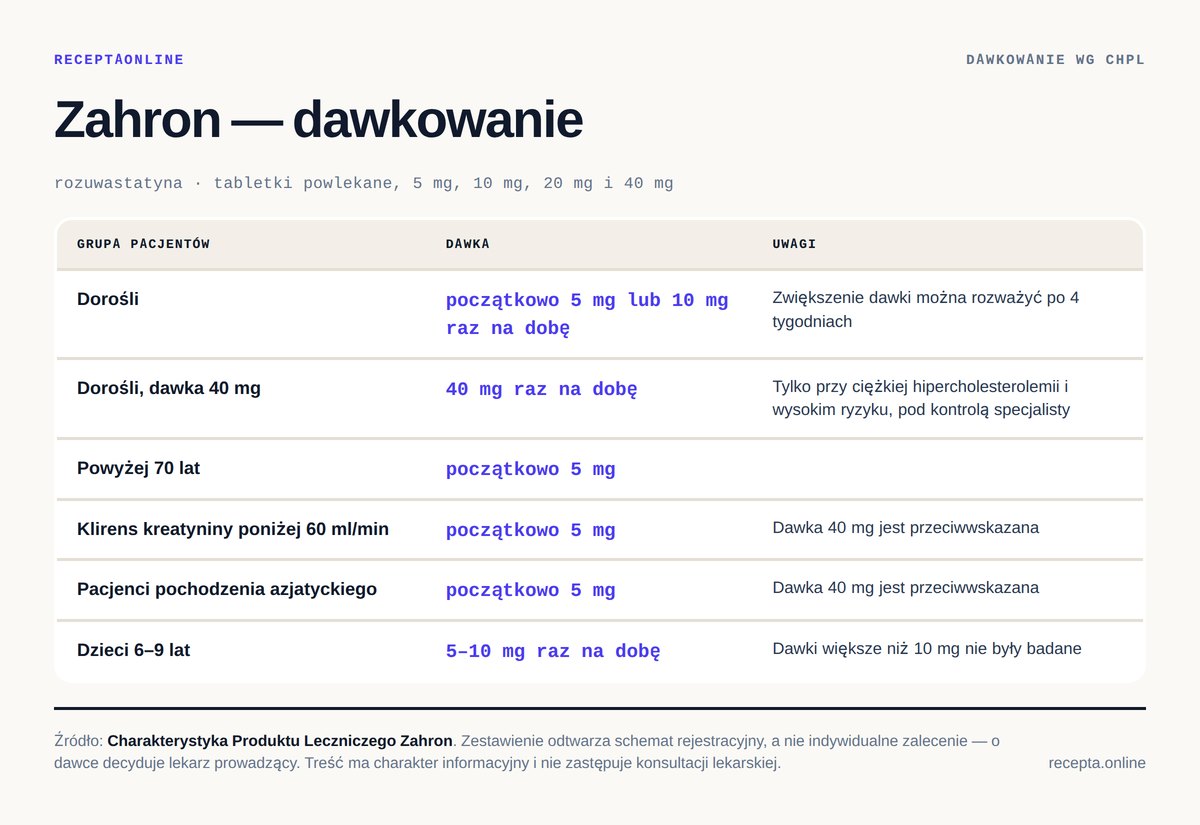 Zahron — dawkowanie według Charakterystyki Produktu Leczniczego Zahron — tabela dawkowania wg ChPL. Dorośli: początkowo 5 mg lub 10 mg raz na dobę; Dorośli, dawka 40 mg: 40 mg raz na dobę