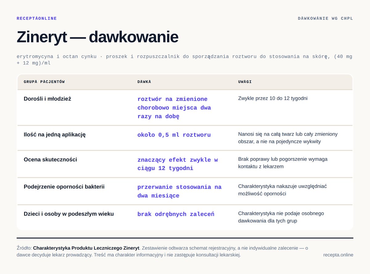 Zineryt — dawkowanie według Charakterystyki Produktu Leczniczego Zineryt — tabela dawkowania wg ChPL. Dorośli i młodzież: roztwór na zmienione chorobowo miejsca dwa razy na dobę; Ilość na jedną aplikację: około 0,5 ml roztworu