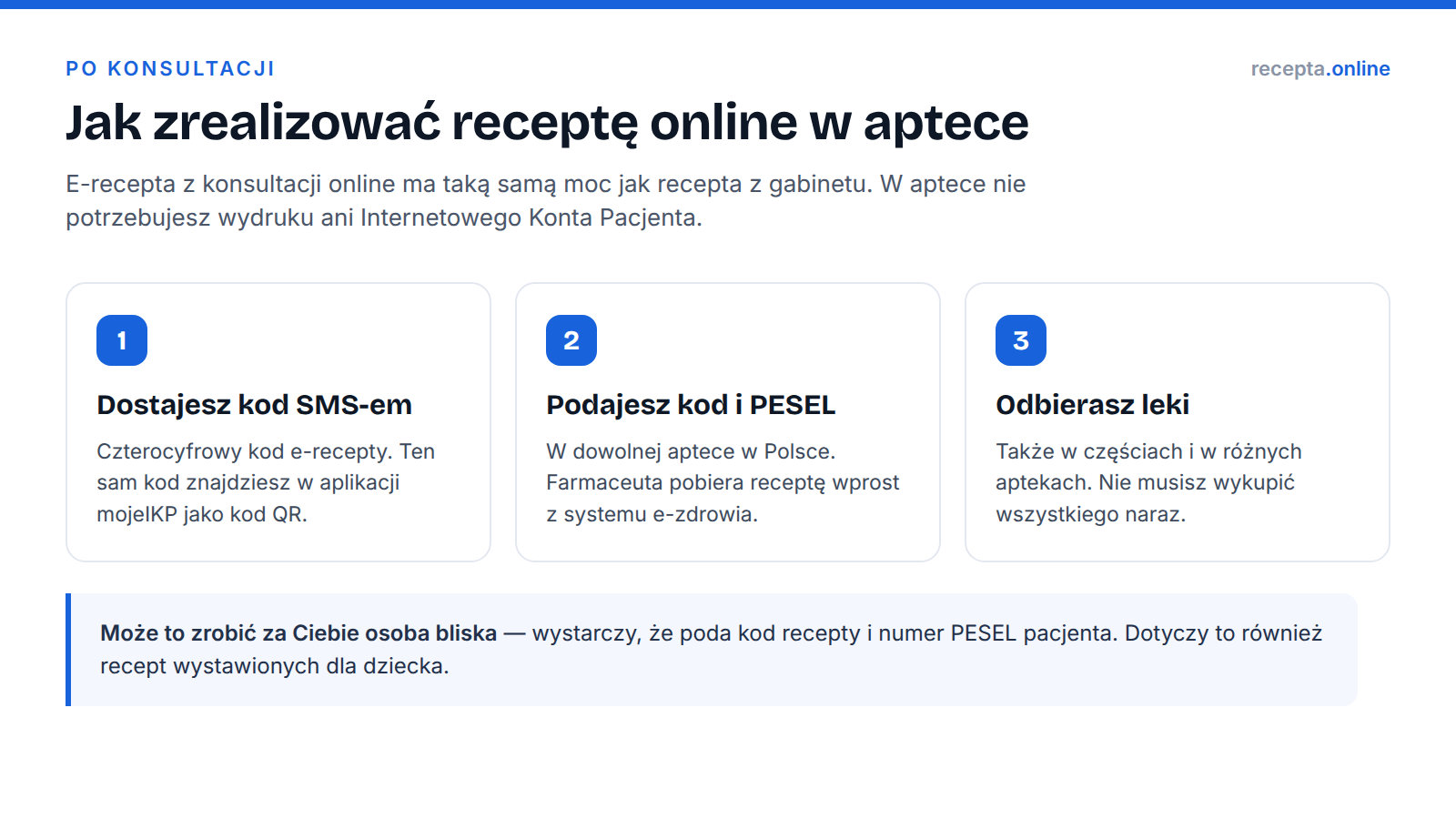 Infografika: jak zrealizować receptę online w aptece — czterocyfrowy kod z SMS-a lub kod QR z mojeIKP, kod i numer PESEL w dowolnej aptece, odbiór leków także w częściach