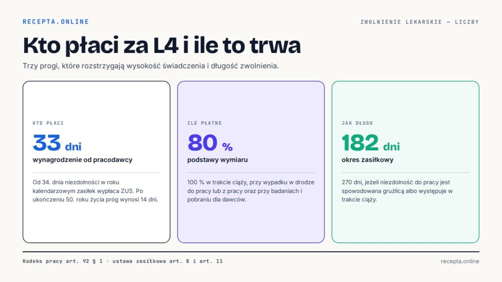 Kto płaci za L4 i ile to trwa — trzy progi Infografika: kto płaci za zwolnienie lekarskie — 33 dni wynagrodzenia od pracodawcy, 80 procent podstawy wymiaru, 182 dni okresu zasiłkowego