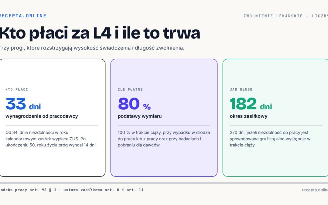 Zwolnienie lekarskie 2026: ile dni, ile płatne, od kiedy przysługuje