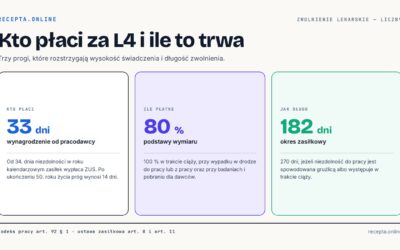 Zwolnienie lekarskie 2026: ile dni, ile płatne, od kiedy przysługuje