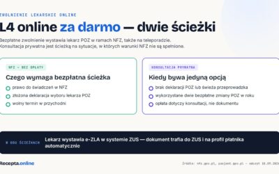 L4 online za darmo — kiedy wystarczy NFZ, a kiedy konsultacja prywatna