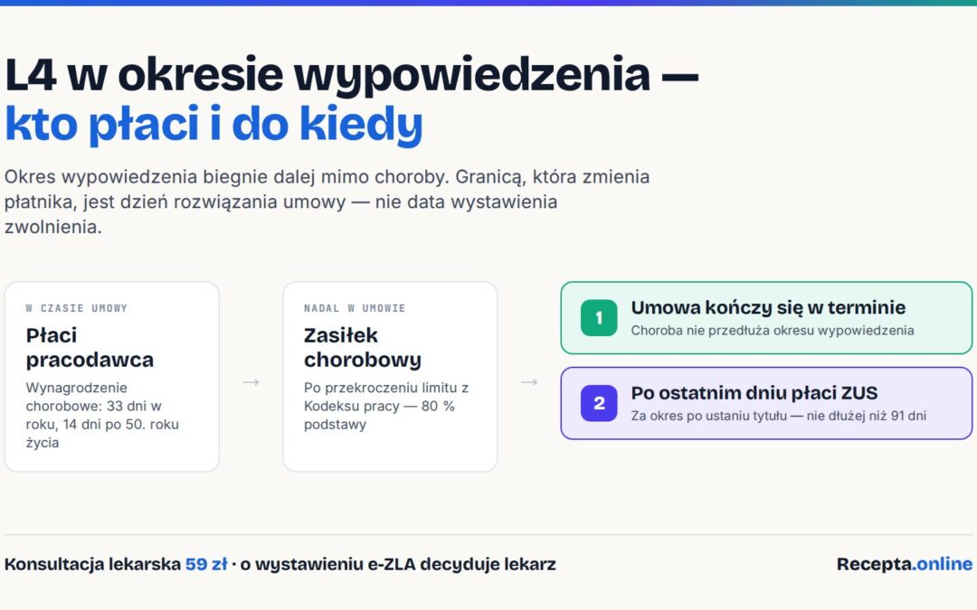 Oś czasu zwolnienia lekarskiego w okresie wypowiedzenia: wynagrodzenie chorobowe od pracodawcy przez 33 dni w roku i 14 dni po 50. roku życia, zasiłek chorobowy w wysokości 80 procent podstawy, umowa kończąca się w terminie mimo choroby oraz zasiłek z ZUS za okres po ustaniu tytułu ubezpieczenia do 91 dni