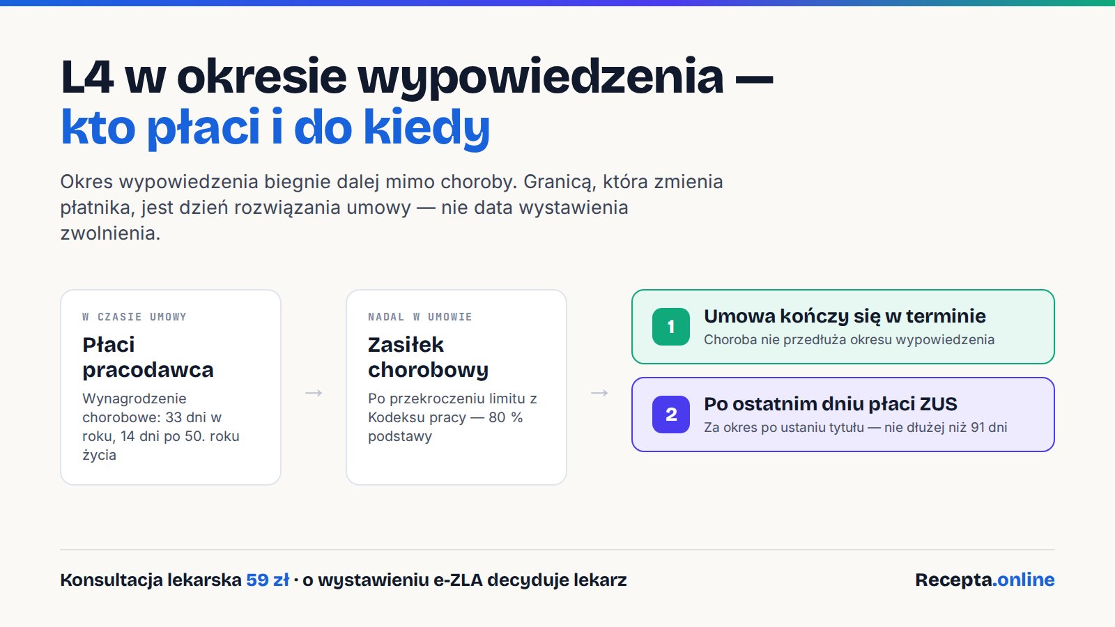 Oś czasu zwolnienia lekarskiego w okresie wypowiedzenia: dni finansowane przez pracodawcę, przejście na zasiłek z ZUS, ostatni dzień umowy i okres po ustaniu tytułu ubezpieczenia