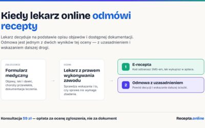 Kiedy lekarz online odmówi recepty — powody odmowy i co dalej