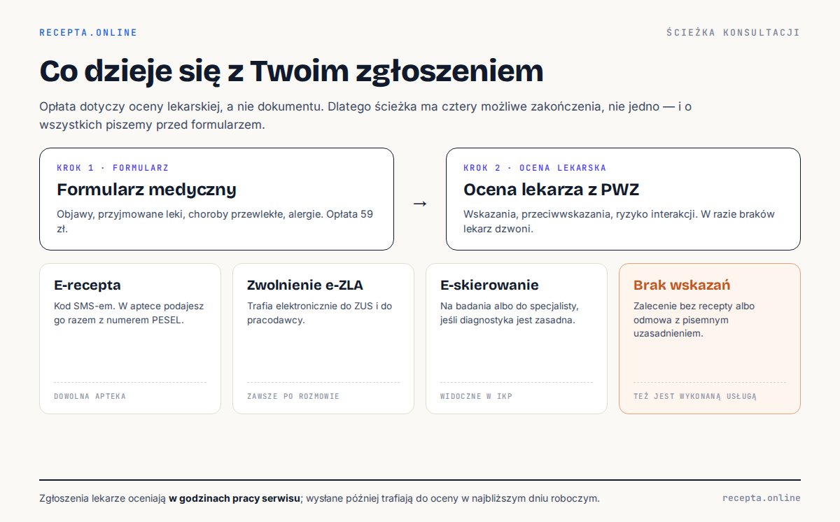 Infografika ścieżki konsultacji: formularz medyczny za 59 zł, ocena lekarza z numerem PWZ i cztery możliwe zakończenia — e-recepta z kodem SMS, zwolnienie e-ZLA, e-skierowanie albo brak wskazań z pisemnym uzasadnieniem
