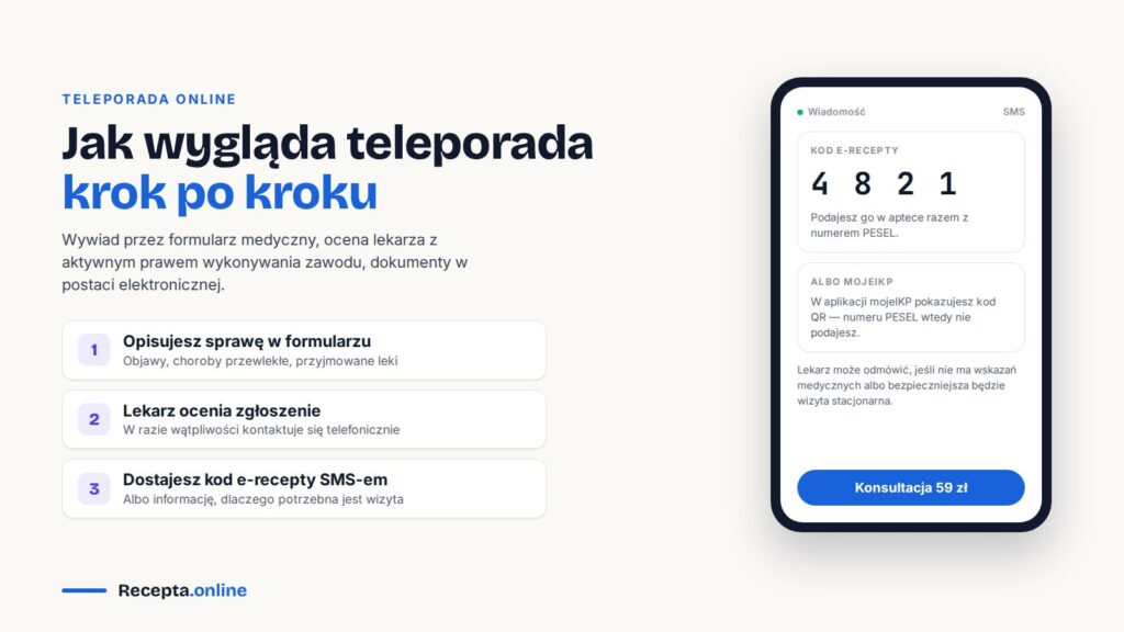 Plansza: trzy kroki teleporady — opis sprawy w formularzu, ocena lekarza, kod e-recepty w wiadomości SMS na telefonie