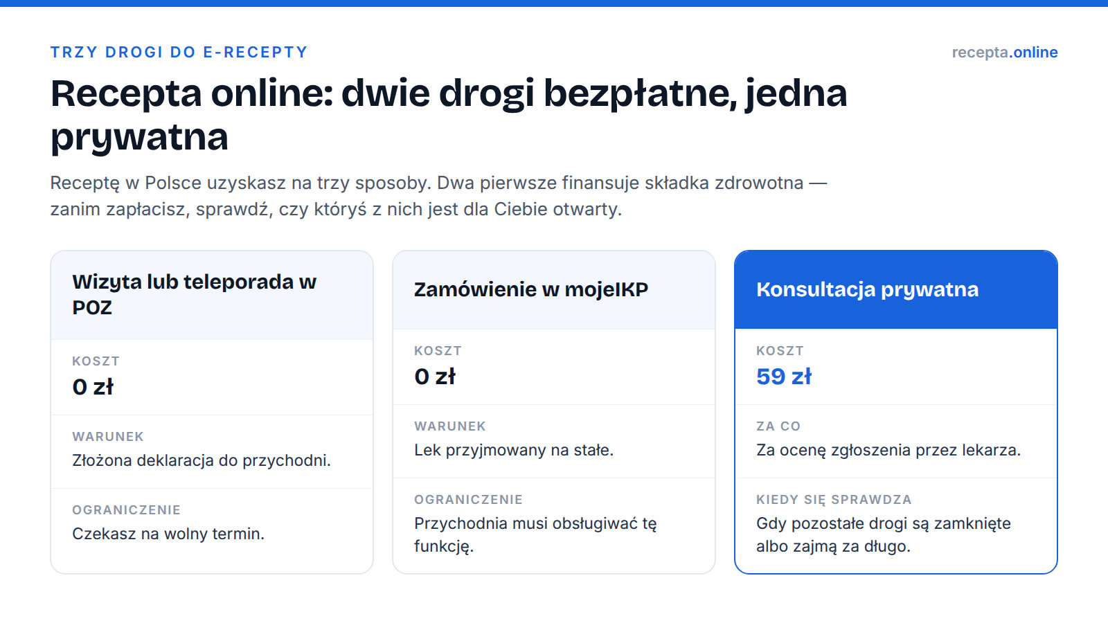 Infografika porównująca trzy drogi do recepty online: wizyta lub teleporada w POZ za 0 zł, zamówienie w mojeIKP za 0 zł i konsultacja prywatna za 59 zł za ocenę zgłoszenia przez lekarza