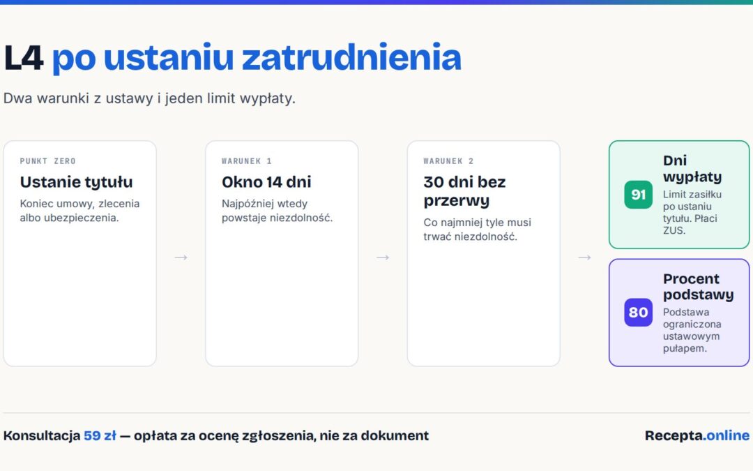 Schemat warunków zasiłku chorobowego po ustaniu zatrudnienia: ustanie tytułu ubezpieczenia, okno 14 dni na powstanie niezdolności, 30 dni jej nieprzerwanego trwania oraz limit 91 dni wypłaty i stawka 80 procent podstawy