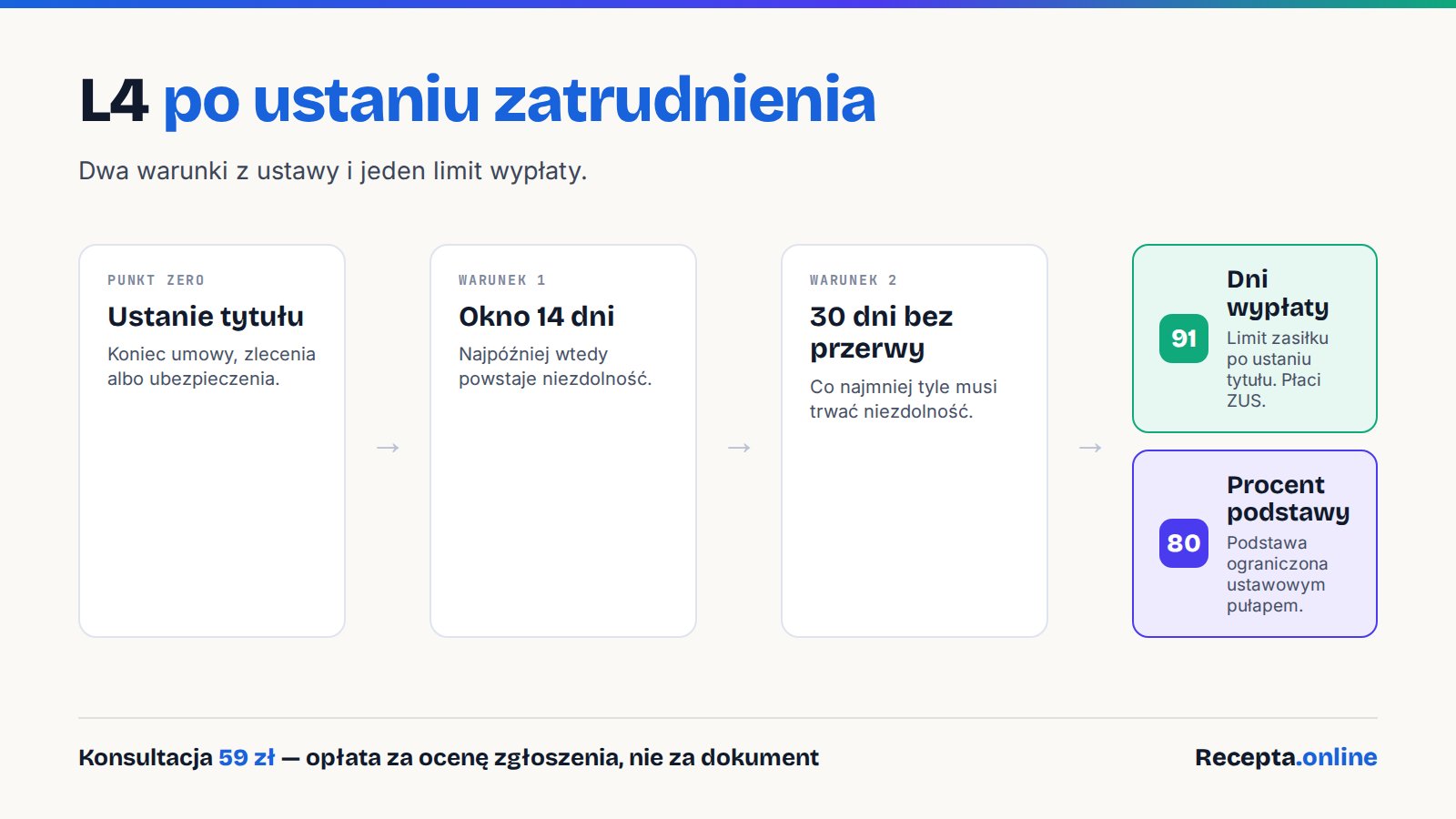 Oś czasu zasiłku chorobowego po ustaniu zatrudnienia: dzień ustania tytułu ubezpieczenia, okno 14 dni na powstanie niezdolności, warunek 30 dni nieprzerwanej niezdolności i limit 91 dni wypłaty przez ZUS