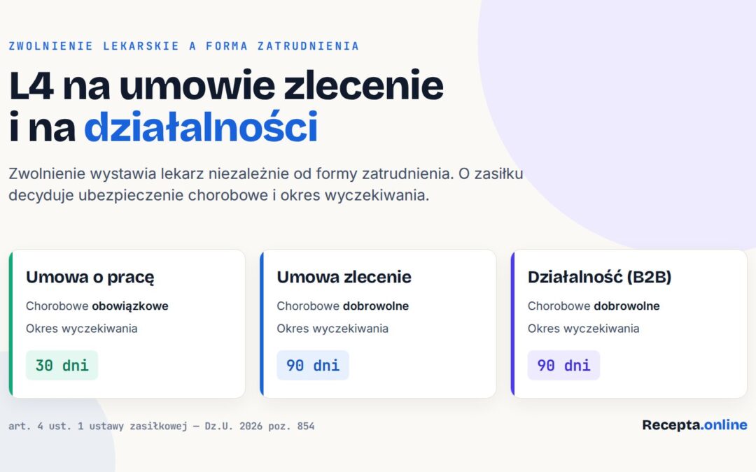 L4 na umowie zlecenie i B2B — kiedy przysługuje zwolnienie i zasiłek