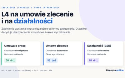 L4 na umowie zlecenie i B2B — kiedy przysługuje zwolnienie i zasiłek