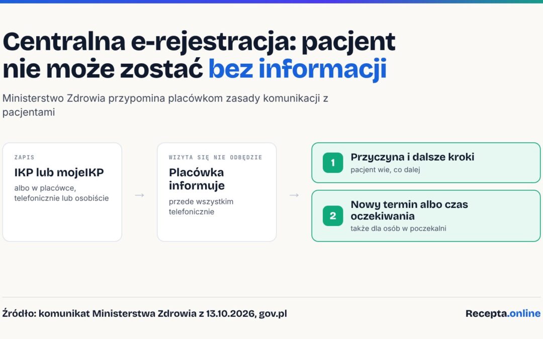 Schemat: zapis przez IKP, mojeIKP albo w placówce; gdy wizyta się nie odbędzie, placówka informuje pacjenta o przyczynie, dalszym postępowaniu i nowym terminie albo przewidywanym czasie oczekiwania
