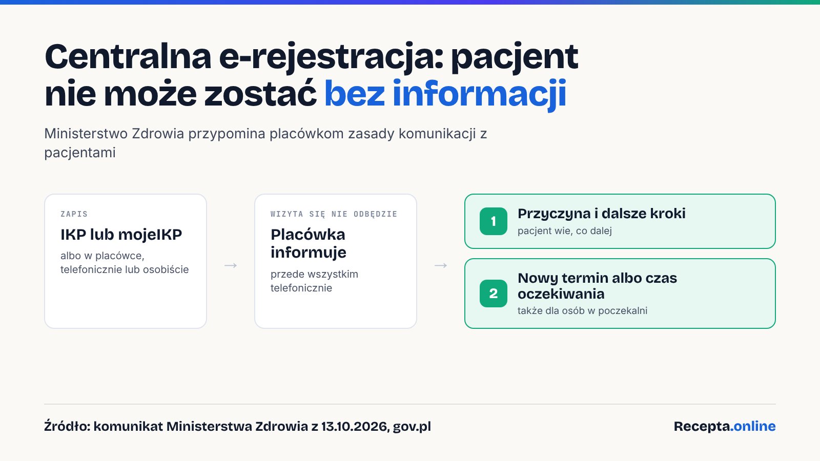 Schemat: zapis przez IKP, mojeIKP albo w placówce; gdy wizyta się nie odbędzie, placówka informuje pacjenta o przyczynie, dalszym postępowaniu i nowym terminie albo przewidywanym czasie oczekiwania