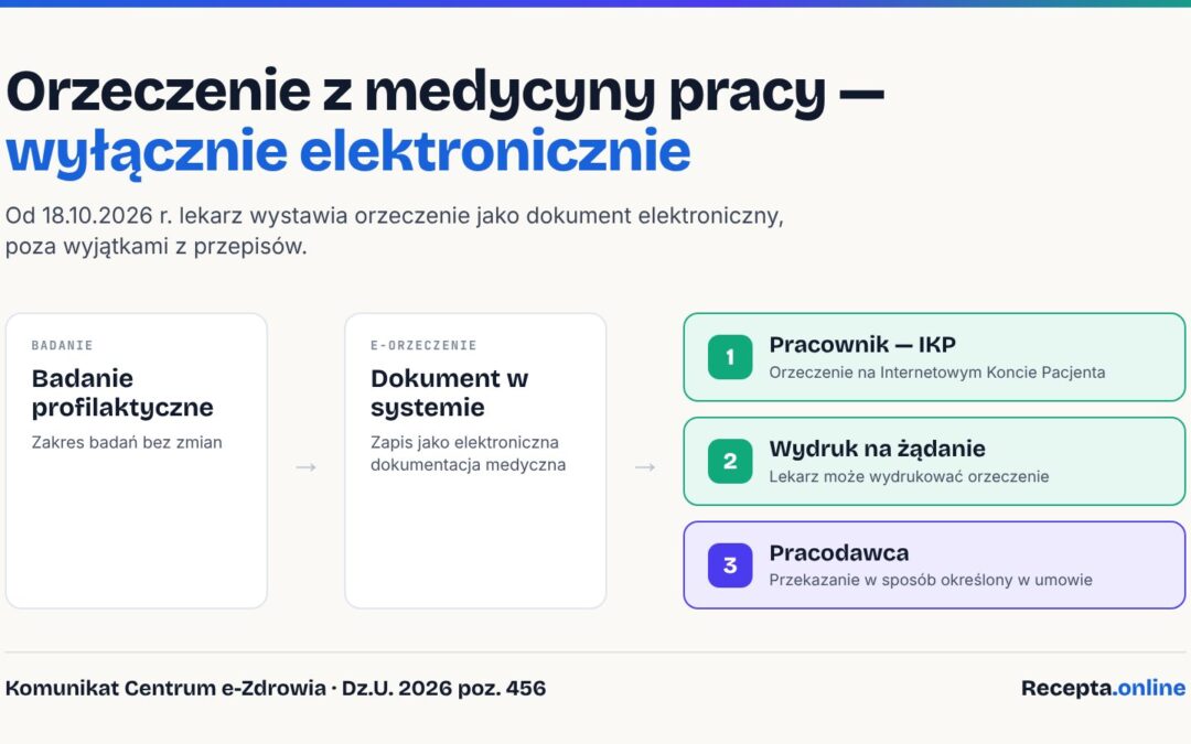 Schemat: po badaniu profilaktycznym lekarz wystawia elektroniczne orzeczenie, które trafia do Internetowego Konta Pacjenta; na żądanie pracownika lekarz może je wydrukować, a pracodawca dostaje je w sposób określony w umowie
