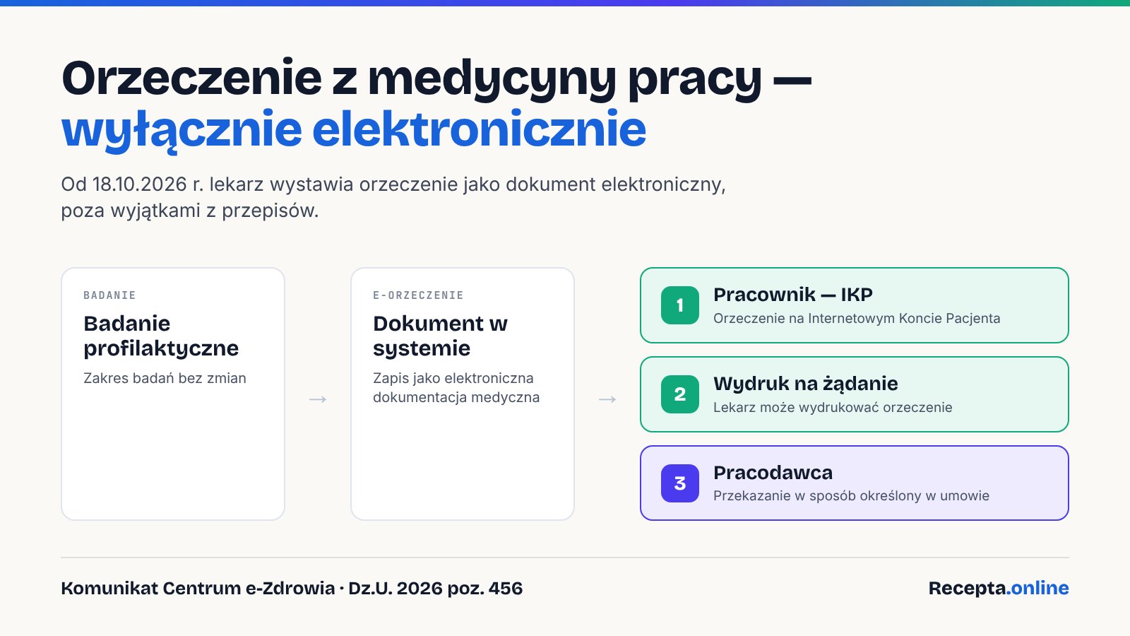 Schemat: po badaniu profilaktycznym lekarz wystawia elektroniczne orzeczenie, które trafia do Internetowego Konta Pacjenta; na żądanie pracownika lekarz może je wydrukować, a pracodawca dostaje je w sposób określony w umowie